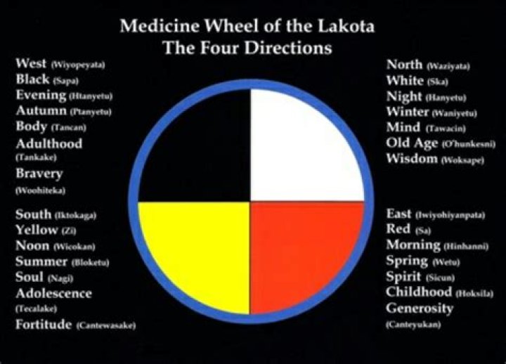 What does the Lakota Medicine Wheel represent