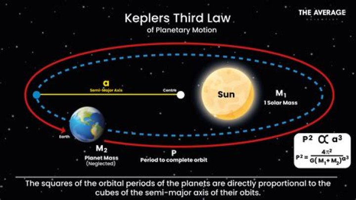What does the third law of planetary motion mean
