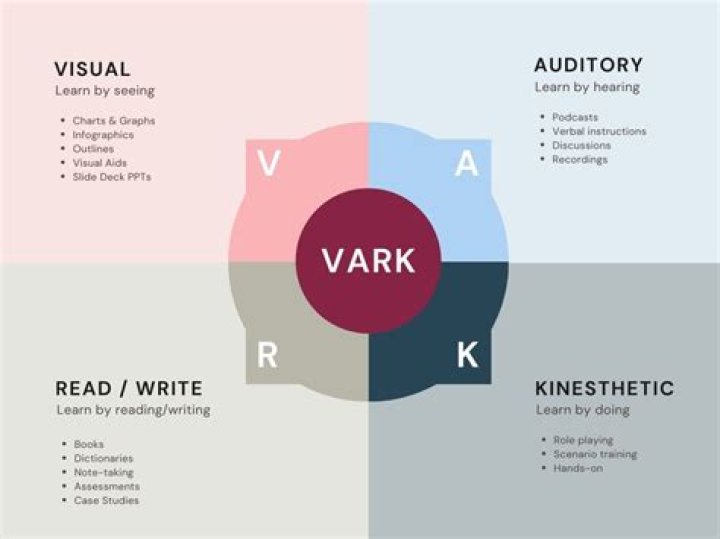 What does VARK stand for