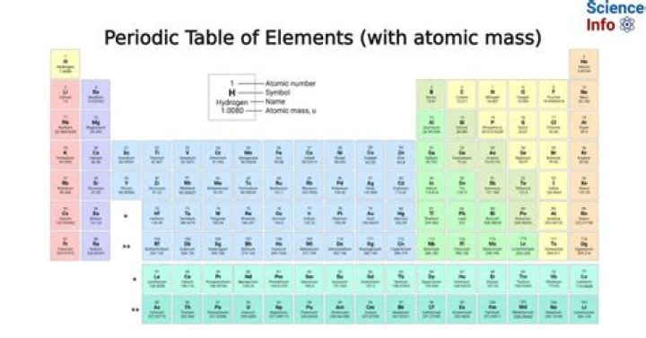 What element has an atomic mass of 68