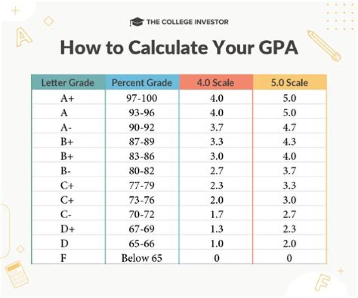 What GPA do you need for CNU
