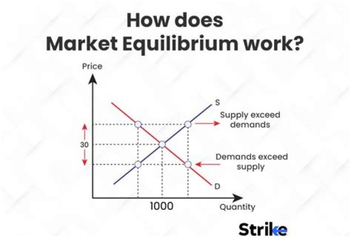 What happens if the equilibrium price increases