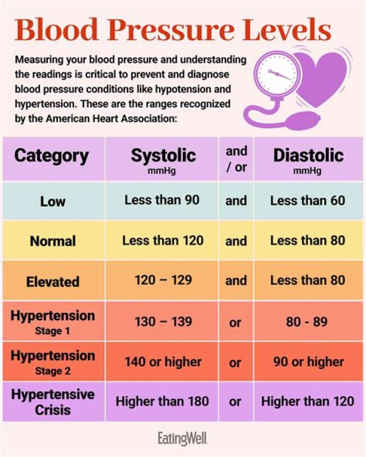 What happens to blood pressure if your blood is thicker