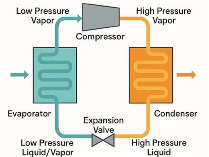 What happens to the refrigerant on the low pressure side of a compression cycle refrigeration system