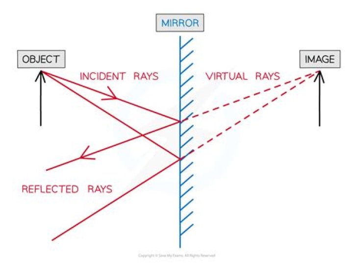 What happens when a ray is shone at a mirror