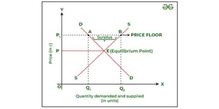 What happens when the price is above the equilibrium point