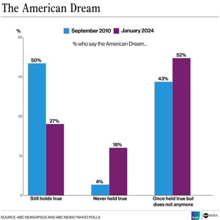 What influences the American dream