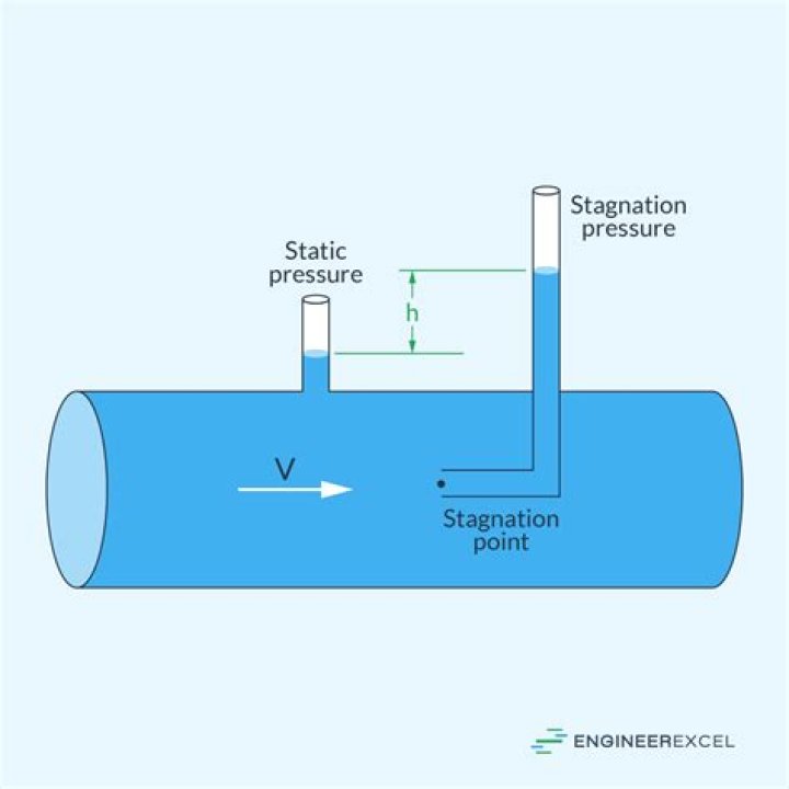 What instruments use static pressure