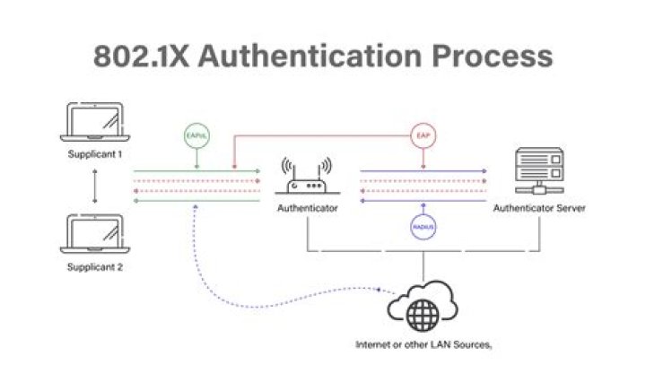 What is 802.1Q and ISL