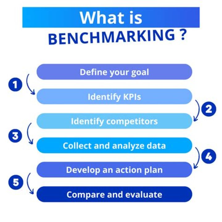 What is a business benchmark