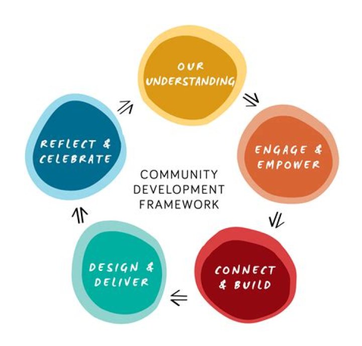 What is a community development framework
