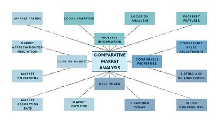 What is a comparative market analysis of your home