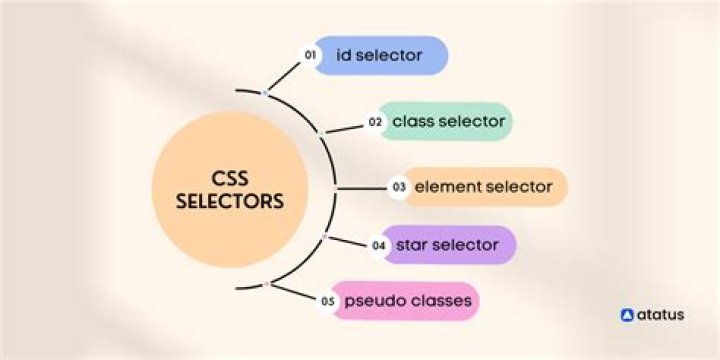 What is a CSS selector example
