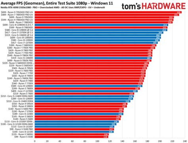 What is a fast processor speed for a computer