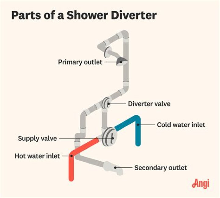 What is a faucet diverter valve