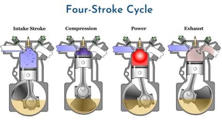 What is a four stroke gasoline engine