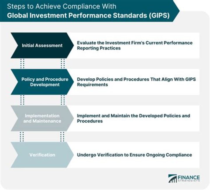 What is a GIPS compliant presentation