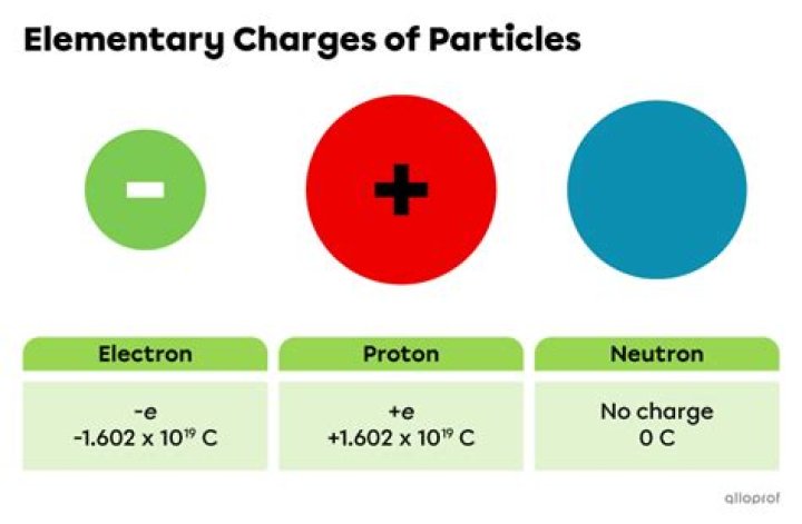 What is a good comparison of the charge of an electron and the charge of a proton