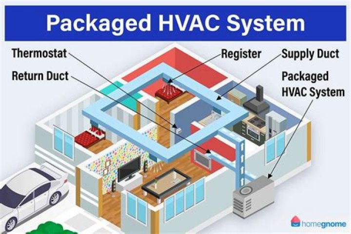What is a heat and air package unit