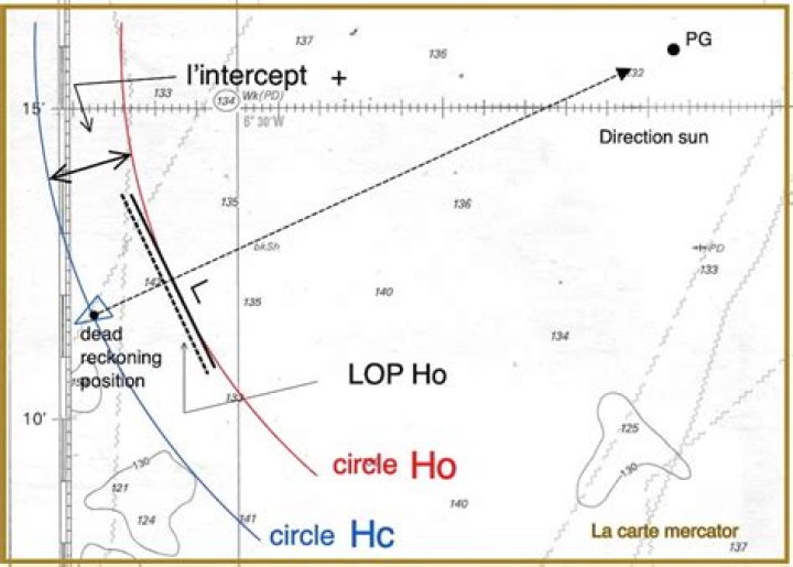 What is a line of position in navigation