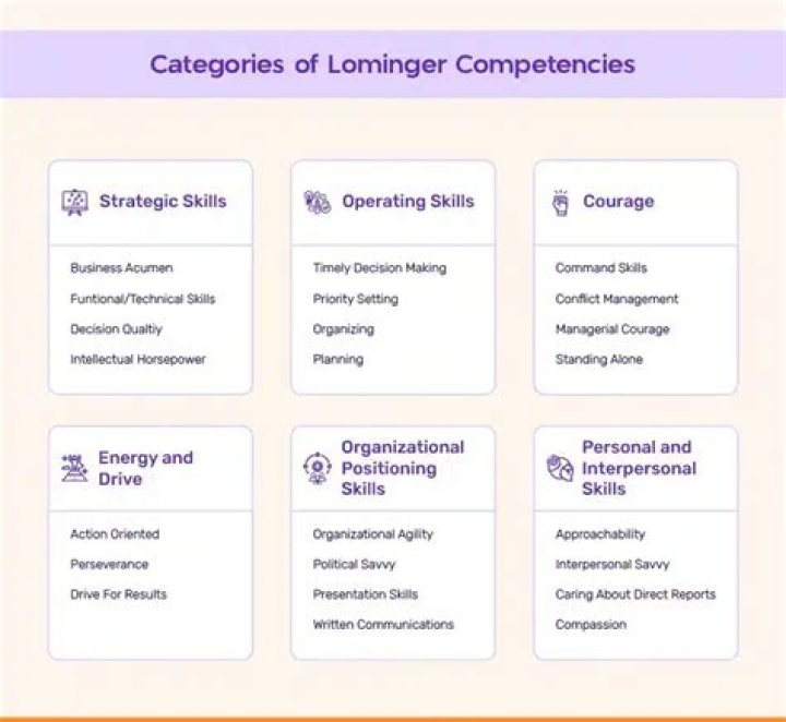 What is a list of lominger competencies