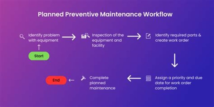 What is a maintenance activity