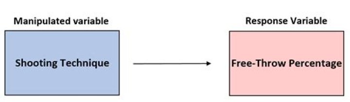 What is a manipulated variable