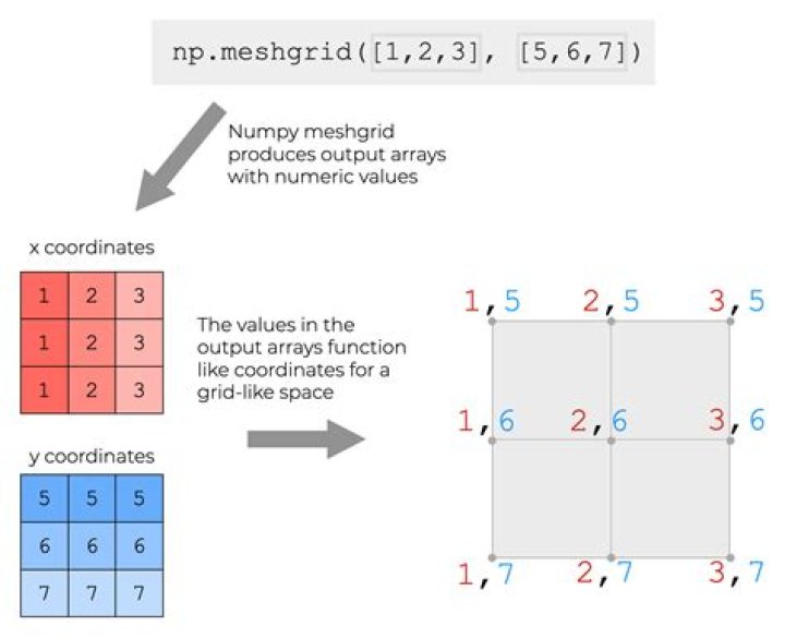 What is a Meshgrid in Python