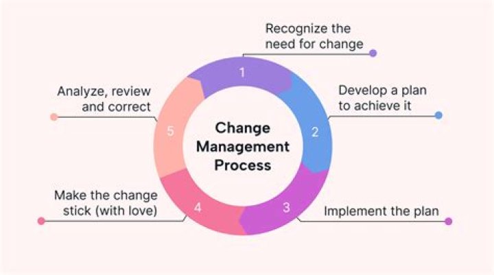 What is a MOC management of change