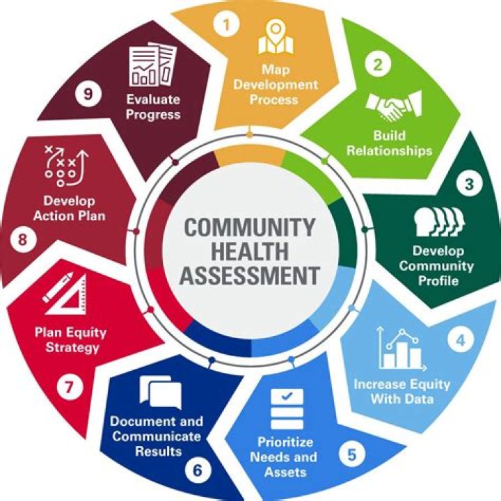 What is a needs based approach to community development