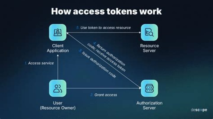 What is a OAuth access token