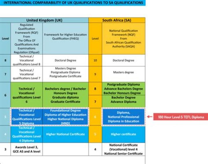 What is a OCR qualification