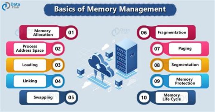 What is a page in memory management