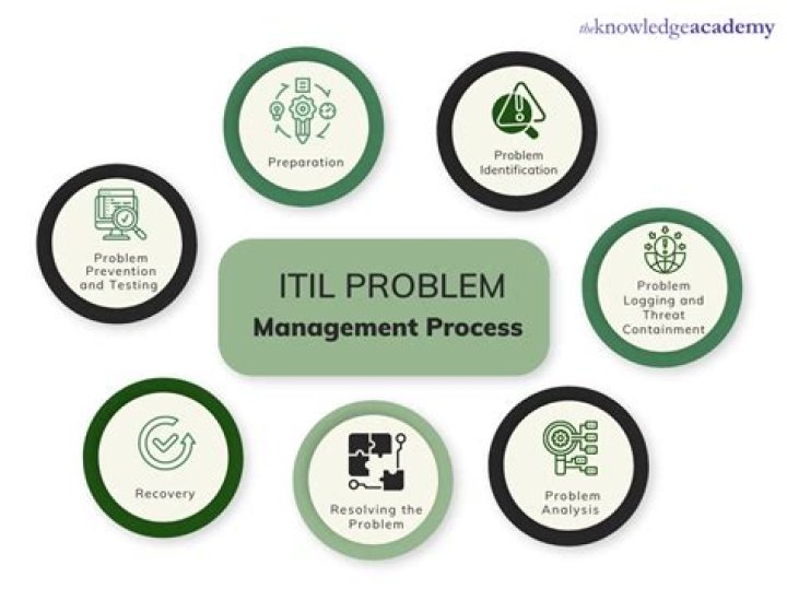 What is a problem in ITIL