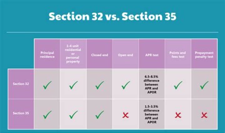 What is a Section 35 mortgage