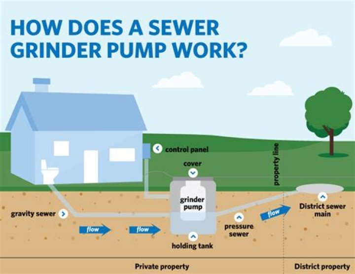What is a sewer grinder pump