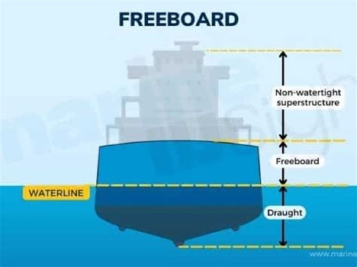 What is a ships freeboard