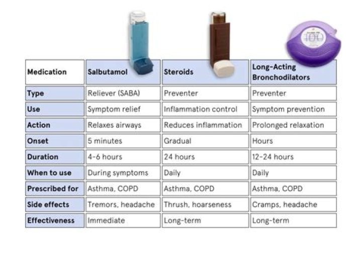 What is a short acting bronchodilator