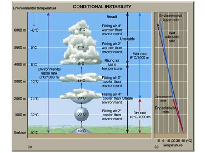 What is a stable air mass