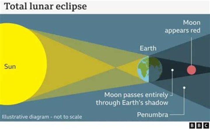 What is a total lunar eclipse