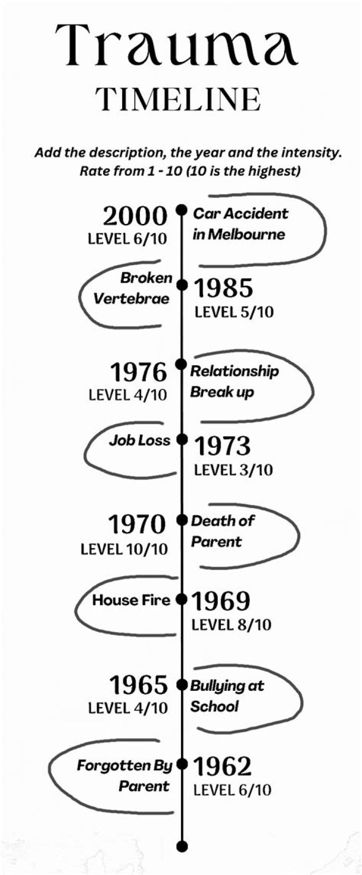 What is a trauma timeline