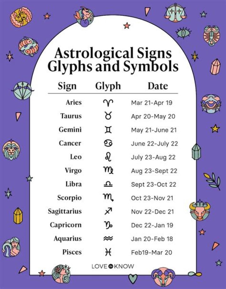 What is a zodiac sign for April