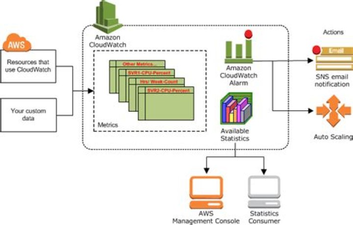 What is Amazon CloudWatch