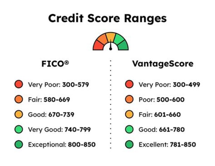 What is an acceptable credit score for a renter