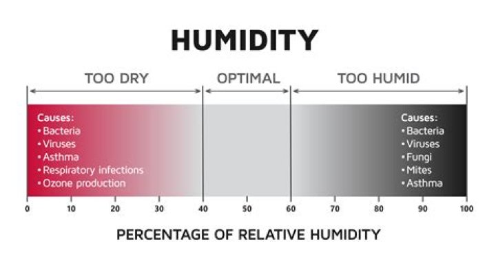 What is an advantage to adding humidity to heated air