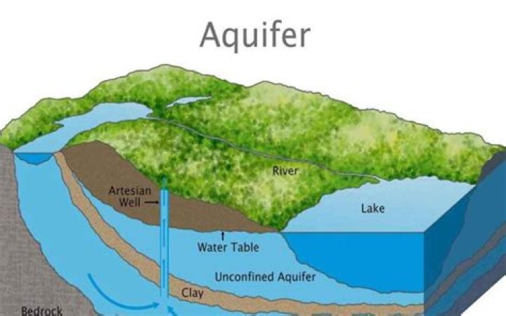 What is an aquifer what is the upper level of aquifer known as