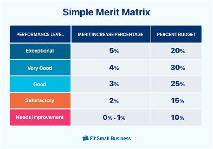 What is an average merit increase