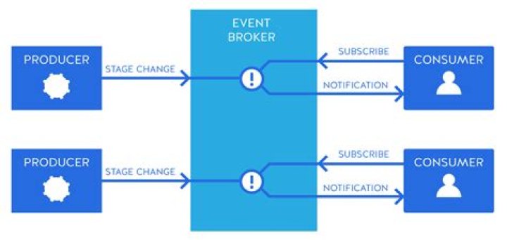 What is an event broker