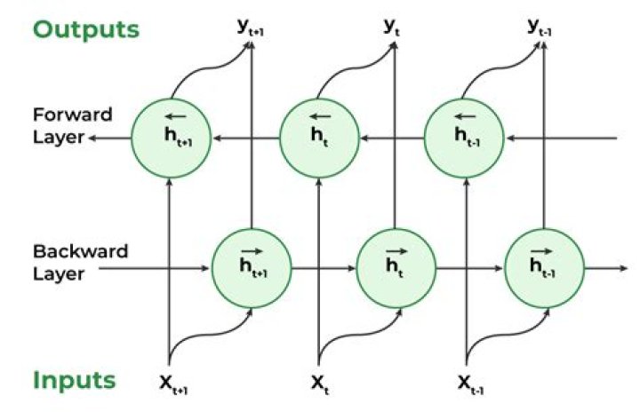 What is an example of a bidirectional relationship
