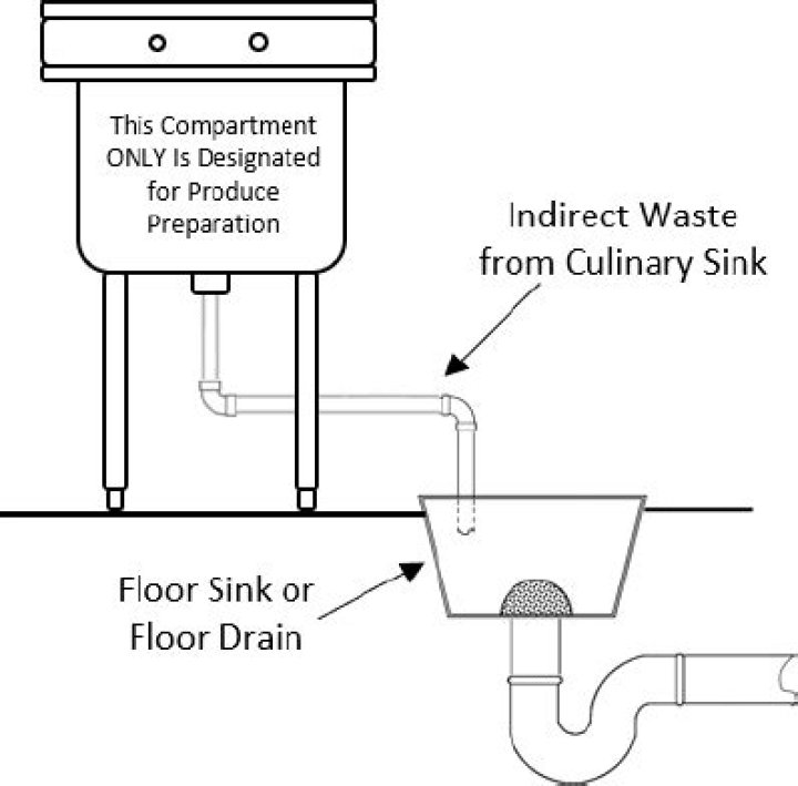 What is an indirect waste line